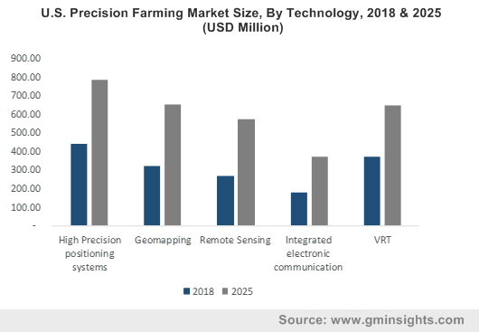 美国精密农业市场的技术